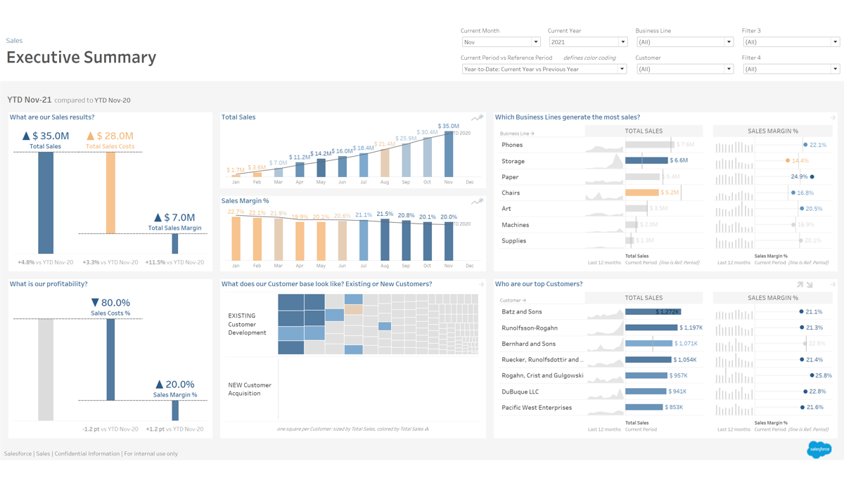 Sales and Margin + Target | Tableau Exchange