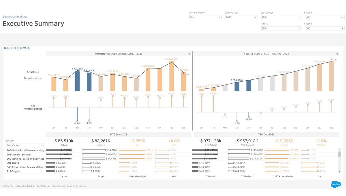 Budget Controlling Tableau Exchange