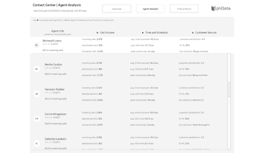 Call Center Agent Analytics | Tableau Exchange